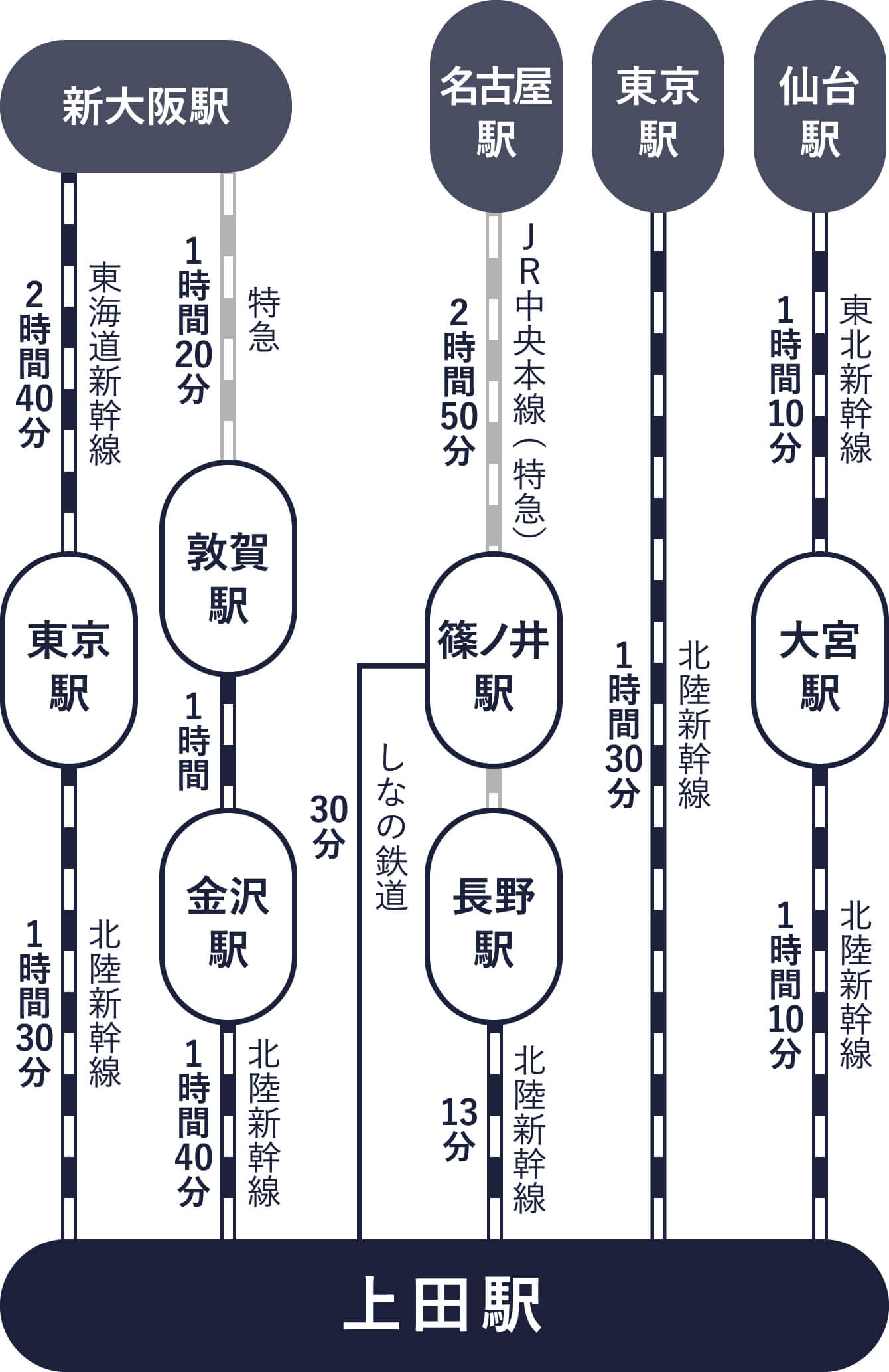 アクセス うえだトリップなび 信州上田観光協会